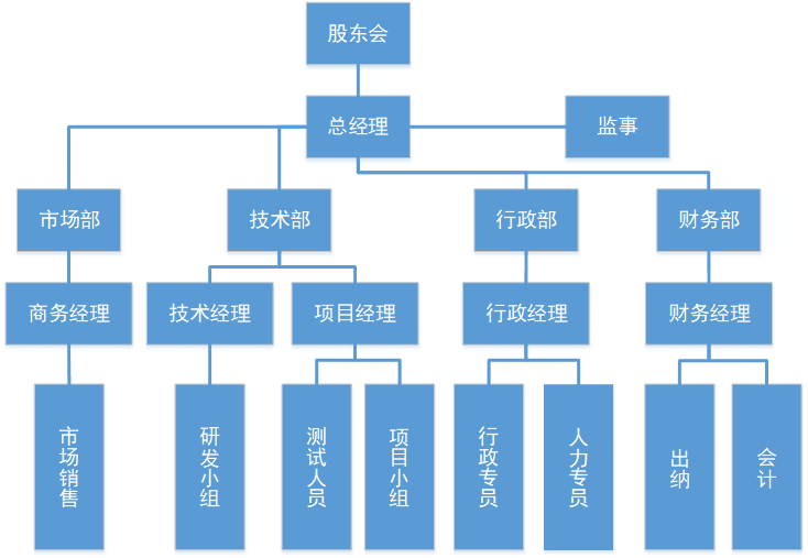 organization